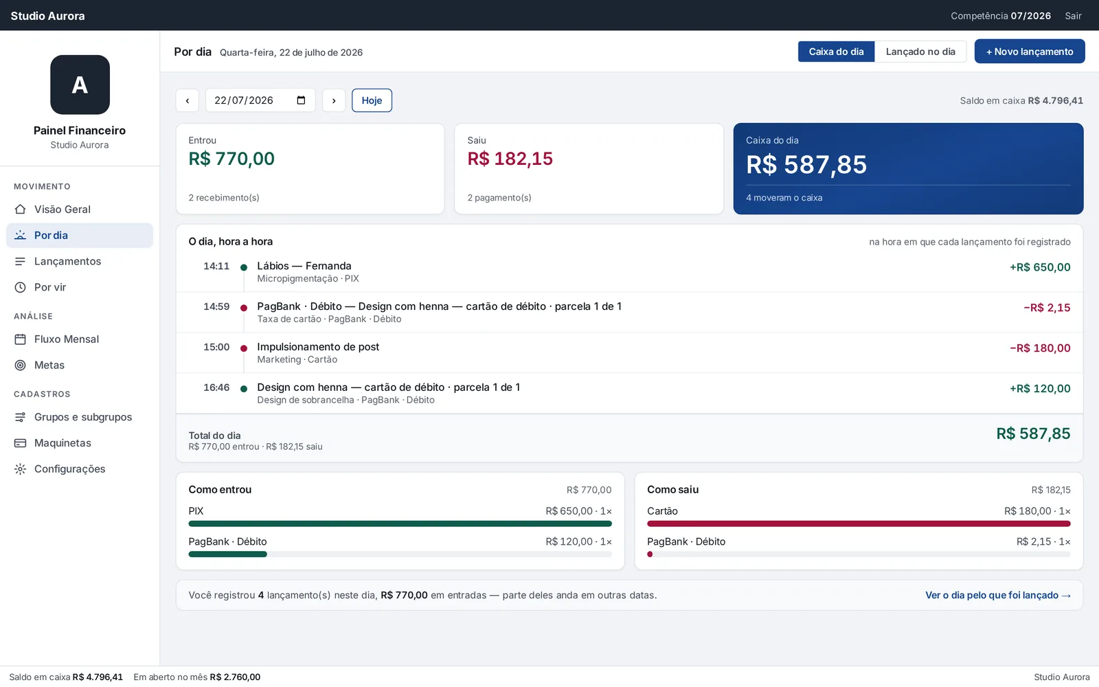 Por dia: entrou, saiu, caixa do dia e como o dinheiro entrou e saiu